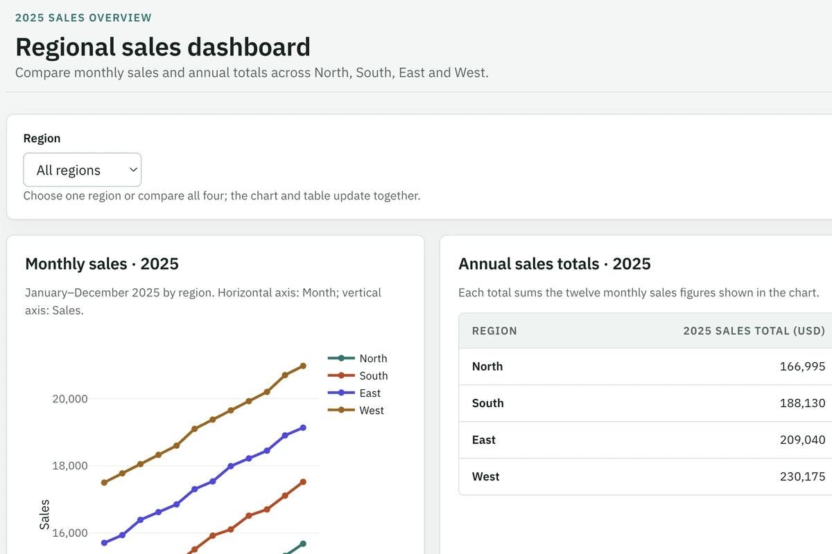 Genie Agents · Preview: the agent-built regional sales dashboard, running live